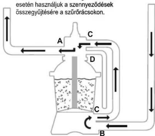 esetén használjuk a szennyeződések összegyűjtésére a szűrőrácsokon. A C D C B