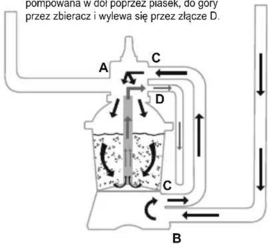pompowana w dor poprzez piasek, do góry przez zbieracz i wylewa się przez złącze D. A C D C B