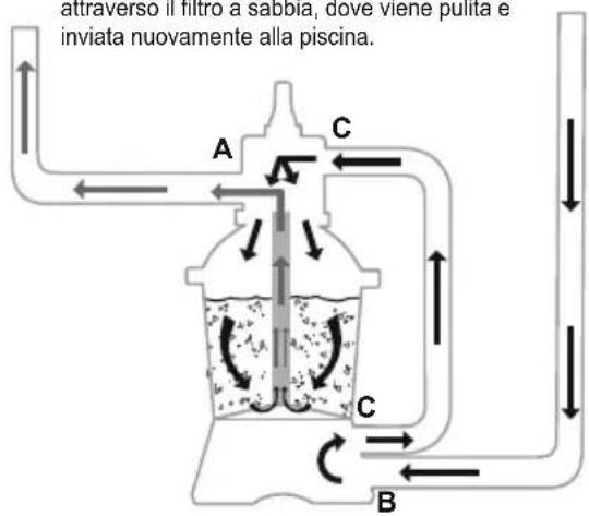 attraverso il filtro a sabbia, dove viene pulita e inviata nuovamente alla piscina. A C B
