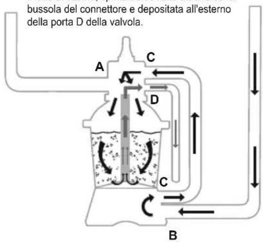 BESTWAY Hydrium 561FQ - FUNZIONI DELLA VALVOLA DI CONTROLLO - 8