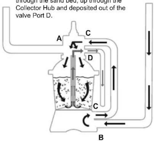 BESTWAY Power Steel 5612N - CONTROL VALVE FUNCTIONS - 10