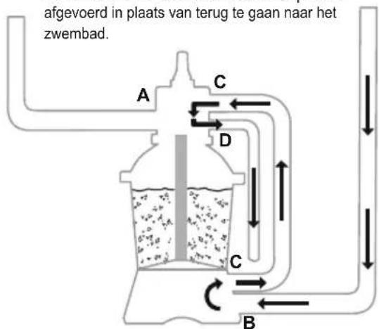 BESTWAY Power Steel 5612N - FUNCTIES VAN DE REGELKLEP - 10