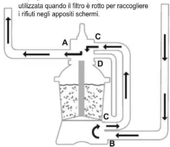BESTWAY Power Steel 5612N - FUNZIONI DELLA VALVOLA DI CONTROLLO - 12
