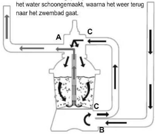 BESTWAY Power Steel 5612N - FUNCTIES VAN DE REGELKLEP - 2