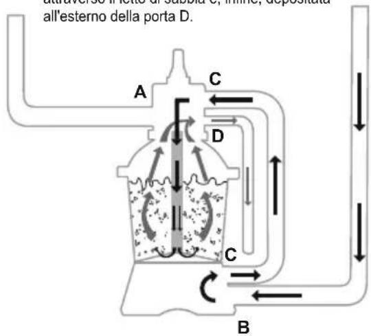 BESTWAY Power Steel 561FC - FUNZIONI DELLA VALVOLA DI CONTROLLO - 6