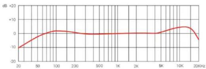 SE Electronics NEOM USB - Frequency response Polar Pattern - 1