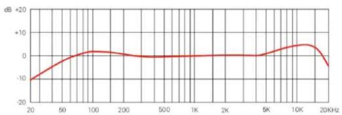 SE Electronics NEOM USB - Risposta in frequenza Diagramma polare - 1