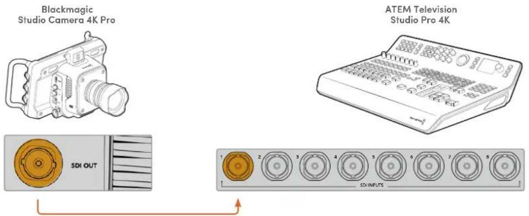 Blackmagic Studio Camera 4K Pro ATEM Television Studio Pro 4K SDI OUT 1 2 3 4 5 6 7 8 SDI INPUTS