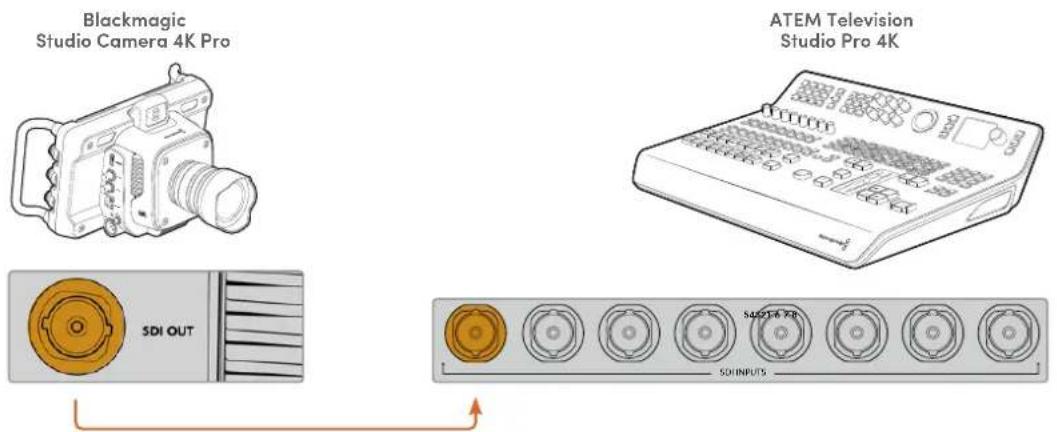 Blackmagic Studio Camera 4K Pro ATEM Television Studio Pro 4K SDI OUT SDI INPUTS