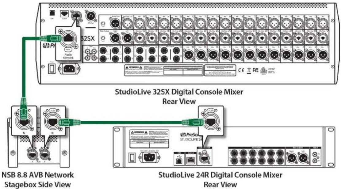 StudioLive 32SX Digital Console Mixer Rear View NSB 8.8 AVB Network Stagebox Side View StudioLive 24R Digital Console Mixer Rear View