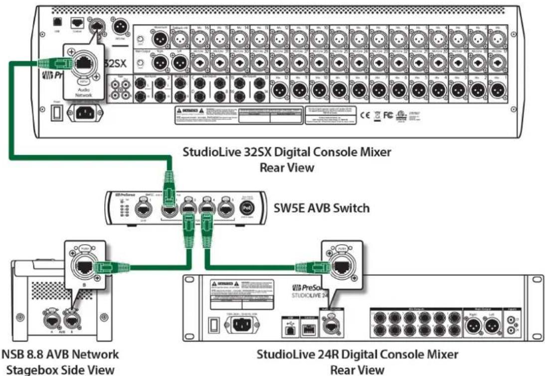 StudioLive 32SX Digital Console Mixer Rear View SW5E AVB Switch NSB 8.8 AVB Network Stagebox Side View StudioLive 24R Digital Console Mixer Rear View