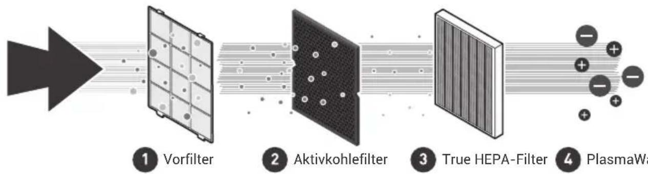 Winix Zero S - VIERSTUFIGELUFTREINIGUNG - 1