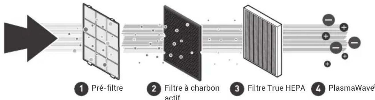 Winix Zero S - Captation lumineuse - 2