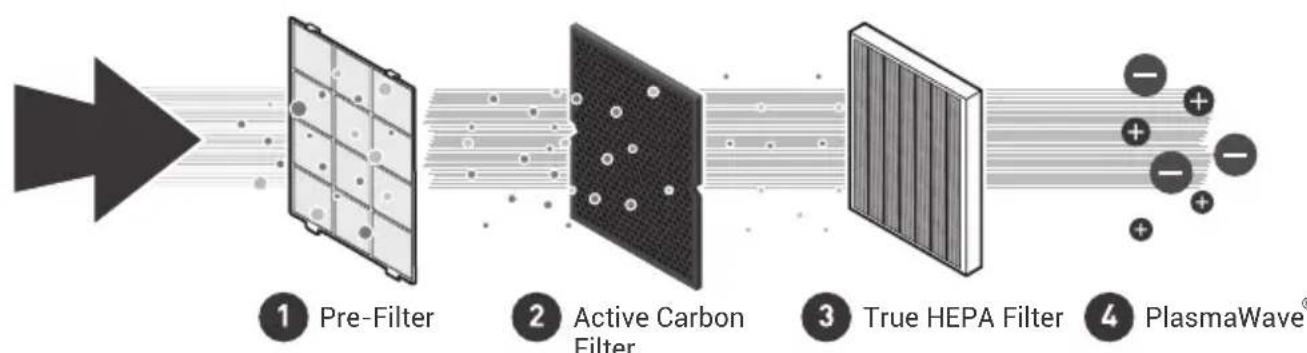 Winix Zero S - 4-STAGE AIR PURIFICATION - 1