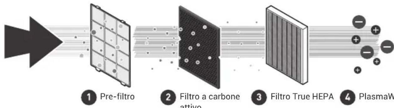 Winix Zero S - PURIFICAZIONE DELL'ARIA A 4 FASI - 1