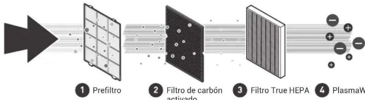 Winix Zero S - PURIFICACION DEL AIRE EN 4 FASES - 1