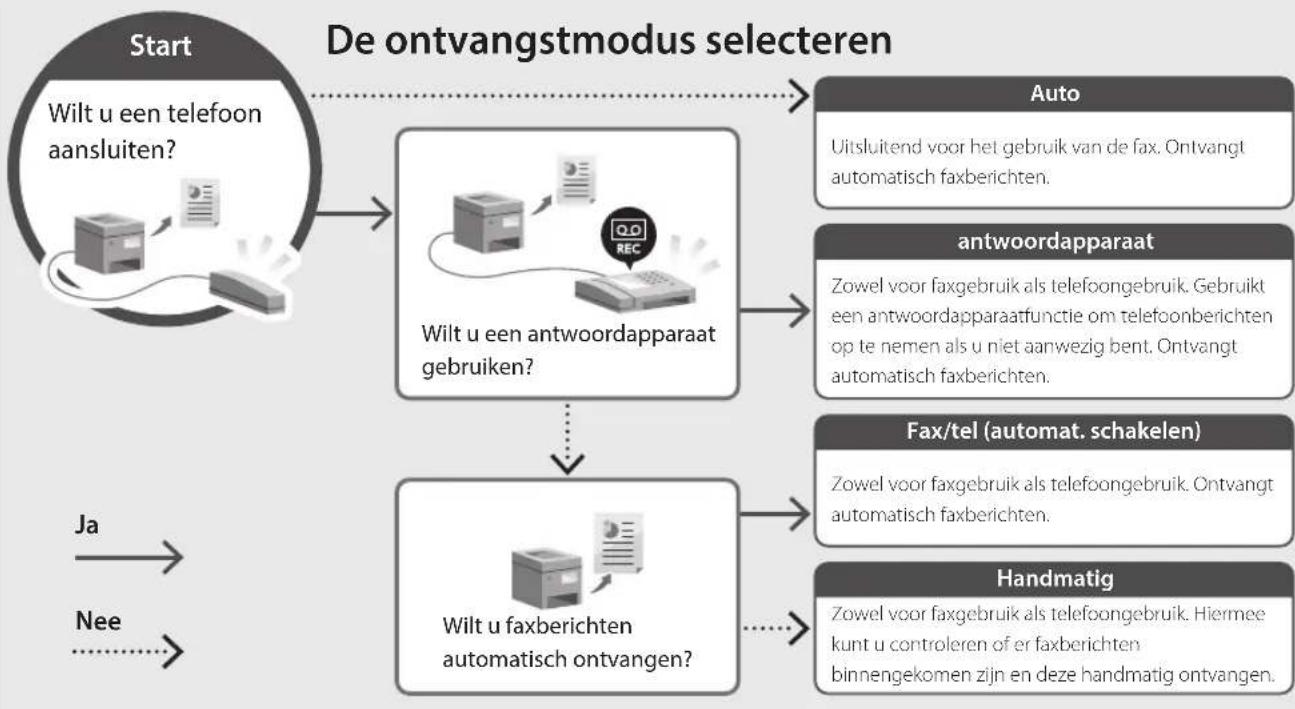 CANON iSENSYS MF651 CW - Installatieprocedure - 2