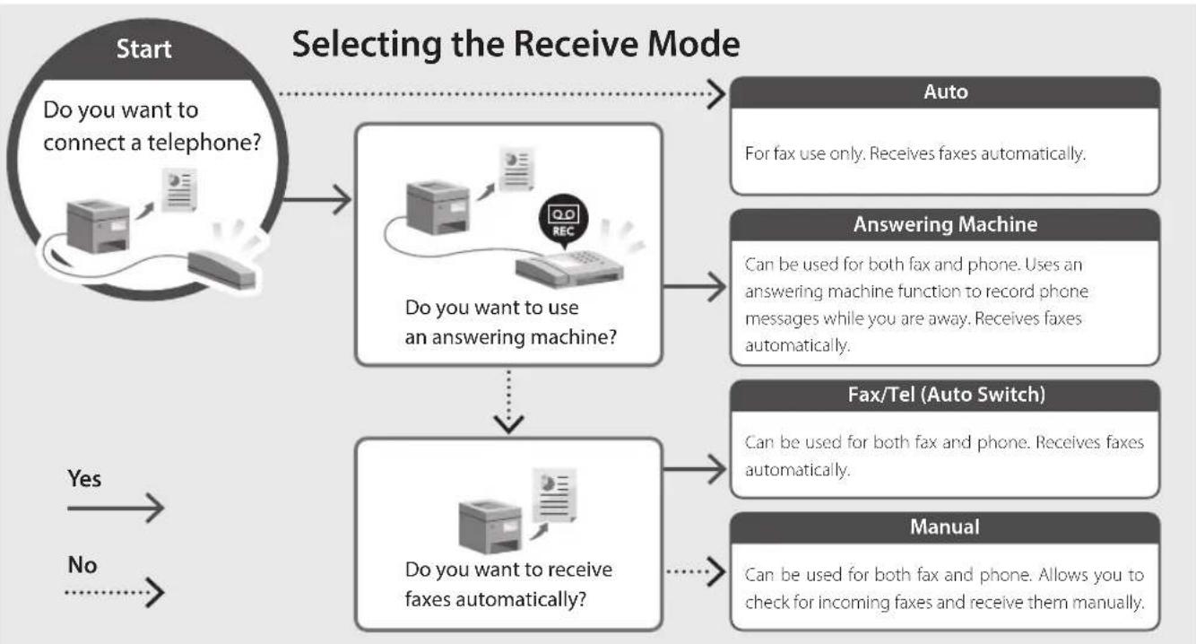 CANON iSENSYS MF651 CW - Setup Procedure - 2