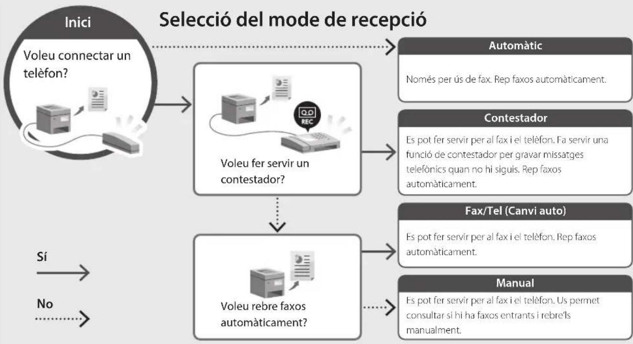 CANON iSENSYS MF651 CW - Procediment de configuració - 2