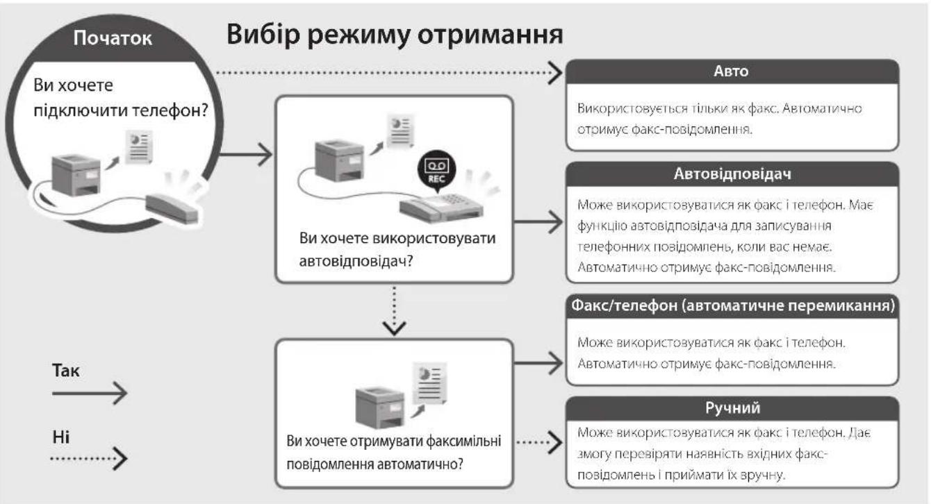 CANON iSENSYS MF651 CW - Процедура налаштування - 2