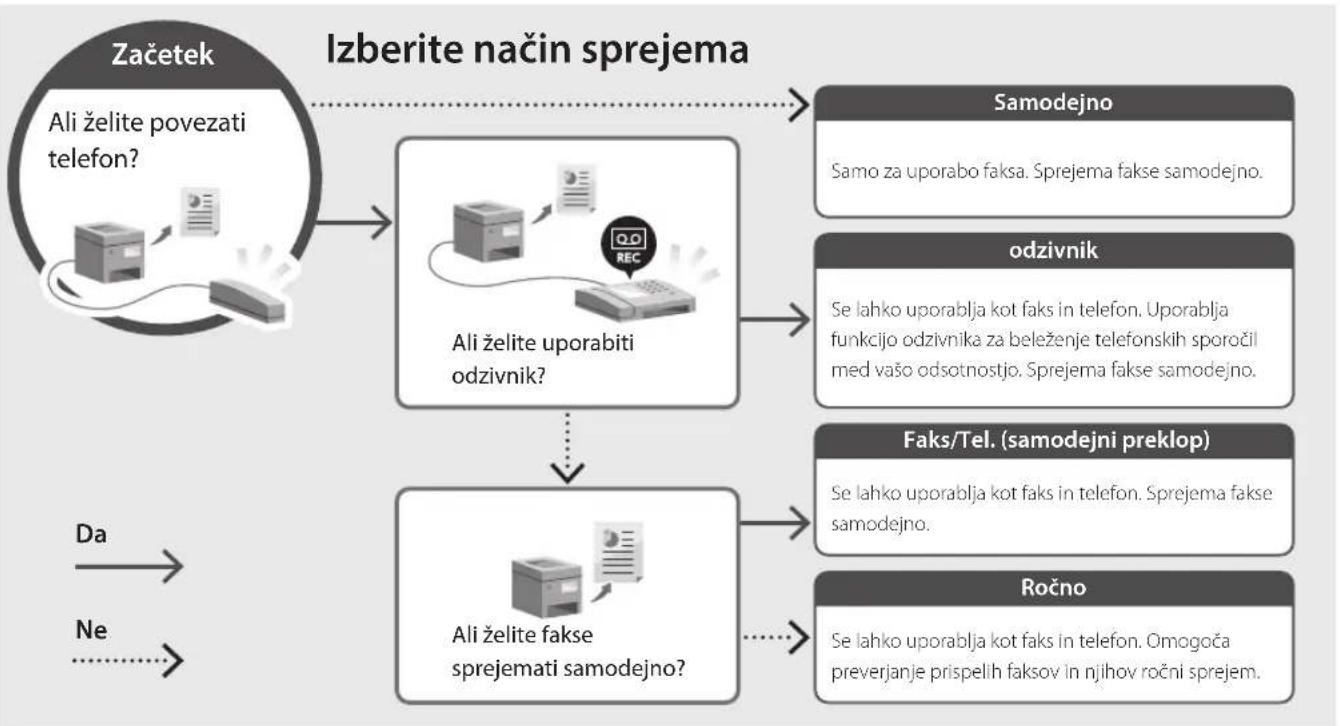 CANON iSENSYS MF651 CW - Postopek nastavitve - 2