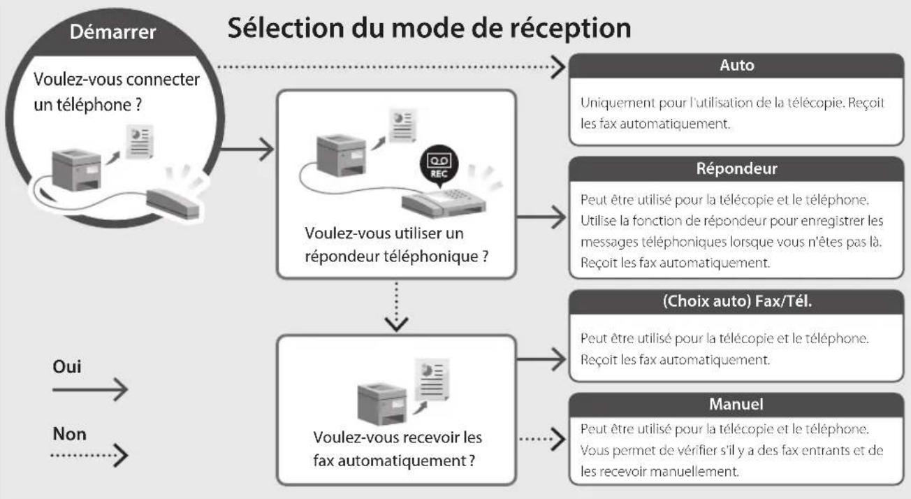 CANON iSENSYS MF651 CW - Procédure de configuration - 2