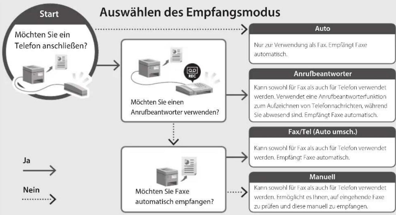 CANON iSENSYS MF651 CW - Einrichtungsverfahren - 2