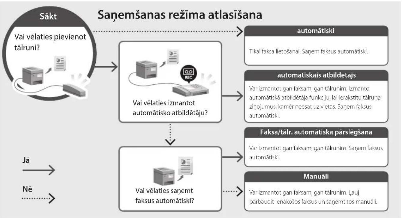 CANON iSENSYS MF651 CW - Faksa iestatišana - 2