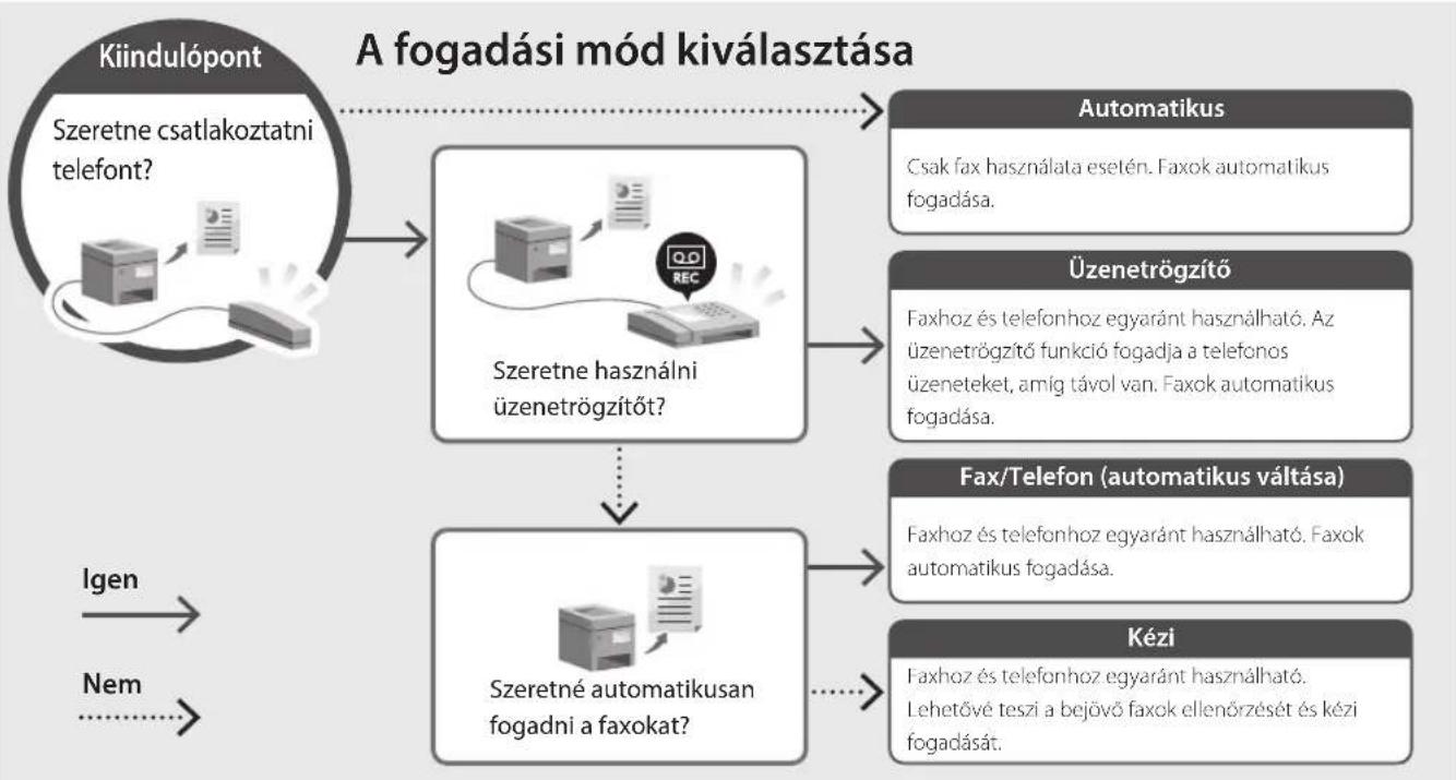 CANON iSENSYS MF651 CW - Beállítási eljárás - 2