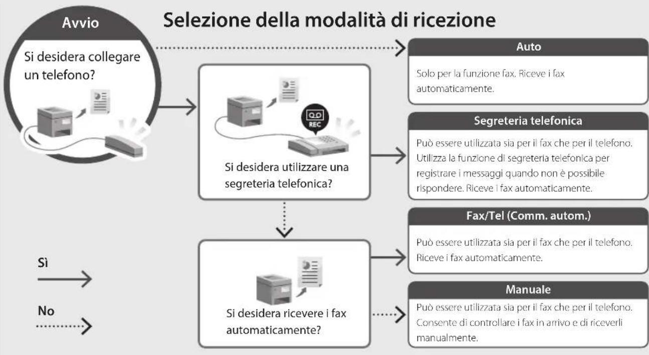 CANON iSENSYS MF651 CW - Procedura di configurazione - 2