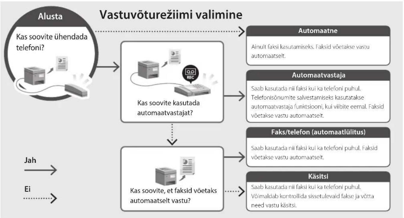 CANON iSENSYS MF651 CW - Faksi seadistamine - 2