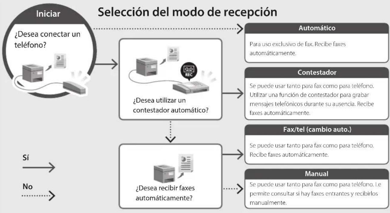 CANON iSENSYS MF651 CW - Procedimiento de configuración - 2