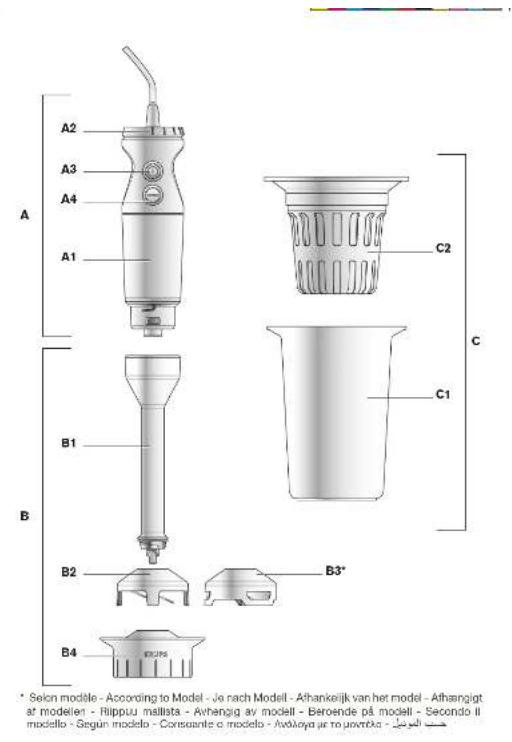 A2 A3 A4 A1 B1 B2 B3* B4 C2 C1 C * Seclon modèle - According to Model - Je nach Modell - Athankrijk van her model - Athangigt at modelen - Rilippu mallista - Athangig av modell - Beroende på modell - Secondo II modèle - Según modèle - Consante o modelo - Awaya με το μαντός - حبّل البول