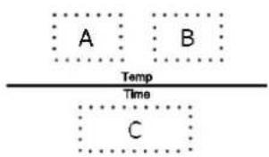 A B Temp Time C