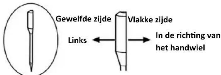 Gewelfde zijde Links Vlakke zijde In de richting van het handwiel