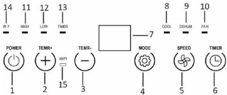 14 11 12 13 W F HIGH LOW TIMER POWER TEMR+ WIFI 1 2 15 TEMR- MODE 8 9 10 COOL DEHUM FAN 4 5 6 SPEED TIMER