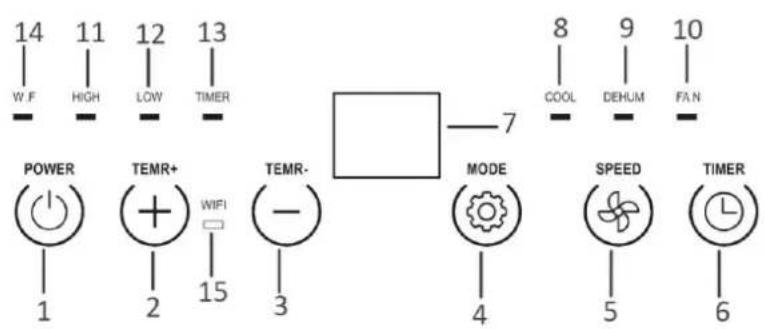 14 11 12 13 W.F HIGH LOW TIMER POWER TEMR+ TEMR- MODE SPEED TIMER 1 2 15 3 4 5 6 7 COOL DEHUM FAN