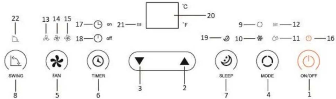 22 13 14 15 17—○ on 21—□ 18—○ off °C °F 20 9—○ ≈—12 19—○ 10—※ ◇—11 ○—16 SWING FAN TIMER 3 2 SLEEP MODE ON/OFF 8 5 6 7 4 1