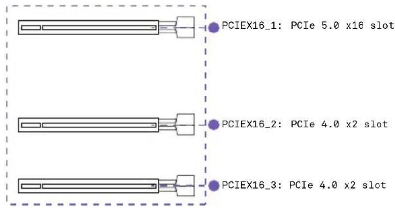PCIEX16_1: PCIe 5.0 x16 slot PCIEX16_2: PCIe 4.0 x2 slot PCIEX16_3: PCIe 4.0 x2 slot