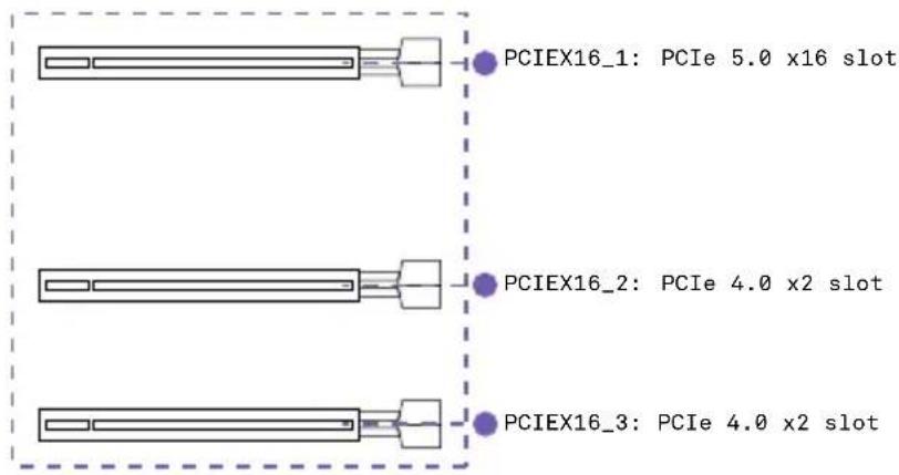 PCIEX16_1: PCIe 5.0 x16 slot PCIEX16_2: PCIe 4.0 x2 slot PCIEX16_3: PCIe 4.0 x2 slot
