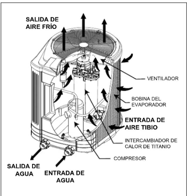 Jandy EETi - Componentes de la Bomba de Calor y las Formas de Operarlos - 1