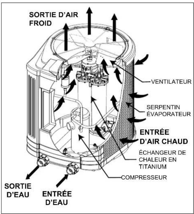 Jandy EETi - Composants et fonctionnement de la thermopompe - 1