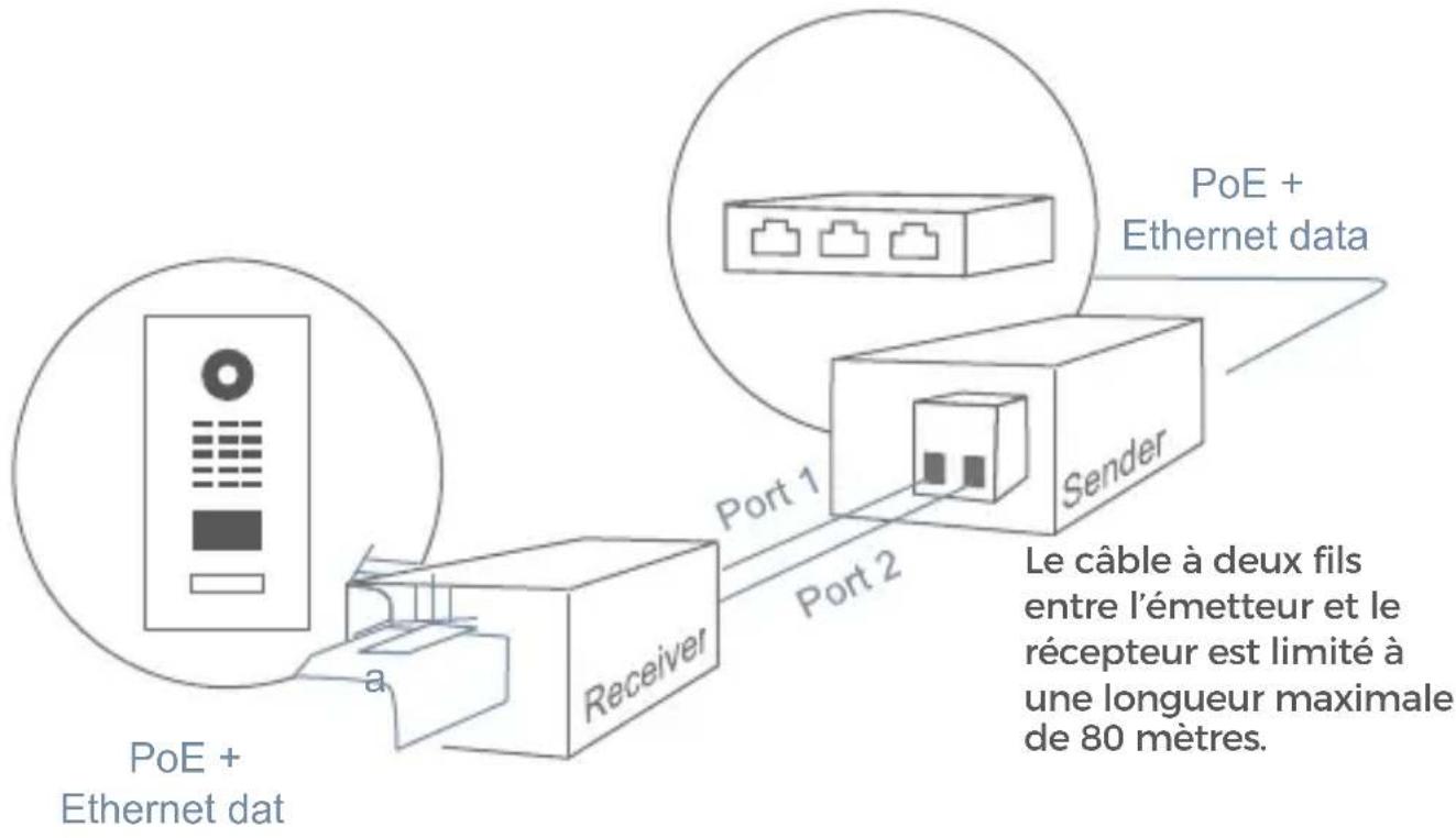 PoE + Ethernet dat a Receiver Port 1 Port 2 Sender PoE + Ethernet data Le câble à deux fils entre l'émetteur et le récepteur est limité à une longueur maximale de 80 mètres.