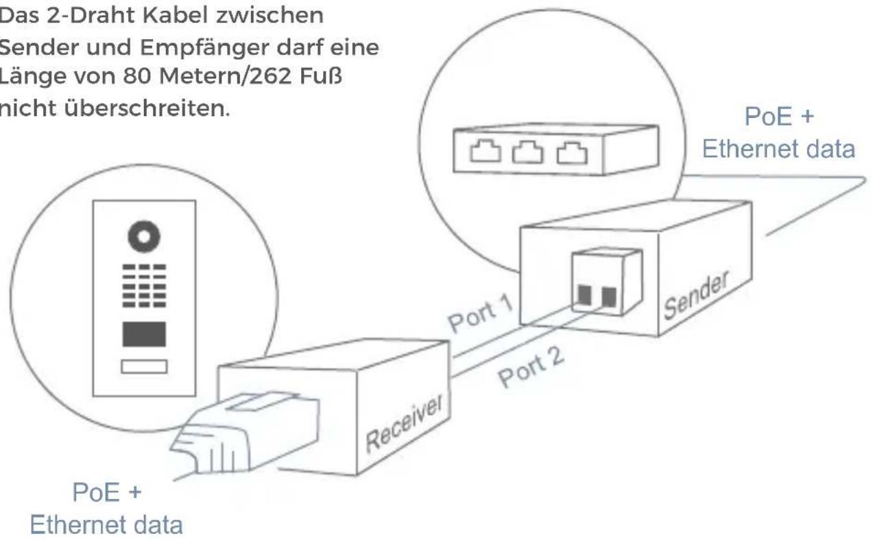 Das 2-Draht Kabel zwischen Sender und Empfänger darf eine Länge von 80 Metern/262 Fuß nicht überschreiten. PoE + Ethernet data Port 1 Sender Port 2 PoE + Ethernet data