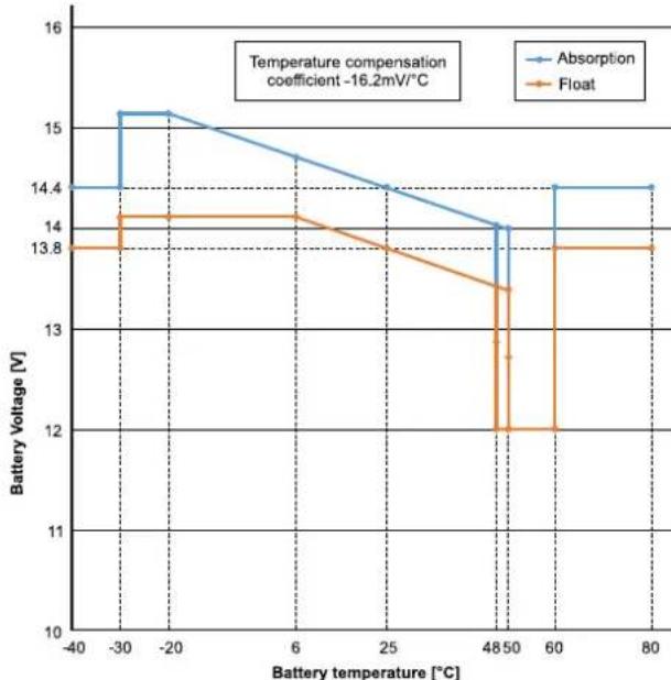 VICTRON ENERGY Sun Inverter - Compensation de température - 1
