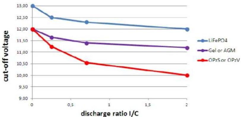 VICTRON ENERGY Sun Inverter - Coupure dynamique - 1