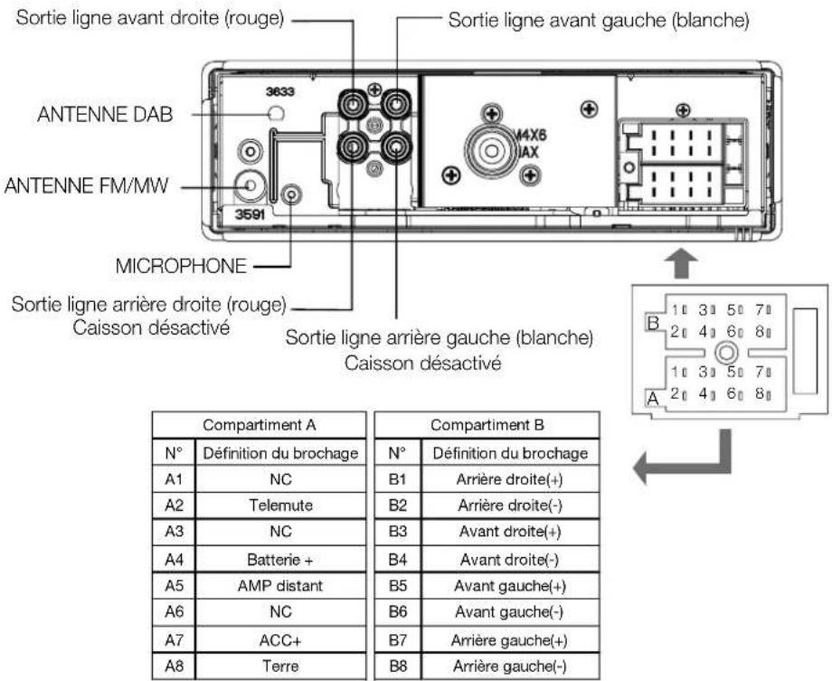 Sortie ligne avant droite (rouge) 3633 ANTENNE DAB 3591 ANTENNE FM/MW MICROPHONE Sortie ligne arrière droite (rouge) Caisson désactivé Sortie ligne avant gauche (blanche) M4X6 AX Sortie ligne arrière gauche (blanche) Caisson désactivé B 1 3 5 7 2 4 6 8 1 3 5 7 2 4 6 8 A B N° Définition du brochage A1 NC A2 Telemute A3 NC A4 Batterie + A5 AMP distant A6 NC A7 ACC+ A8 Terre N° Définition du brochage B1 Arrière droite(+) B2 Arrière droite(-) B3 Avant droite(+) B4 Avant droite(-) B5 Avant gauche(+) B6 Avant gauche(-) B7 Arrière gauche(+) B8 Arrière gauche(-)