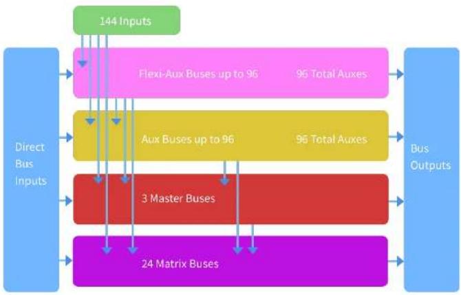 Midas HD96 - Bus di sistema - 1