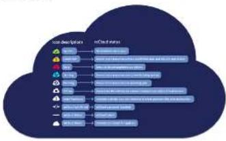 Midas HD96 - System Midas mCloud - 1