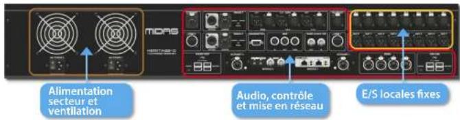 Alimentation secteur et ventilation Audio, contrôle et mise en réseau E/S locales fixes
